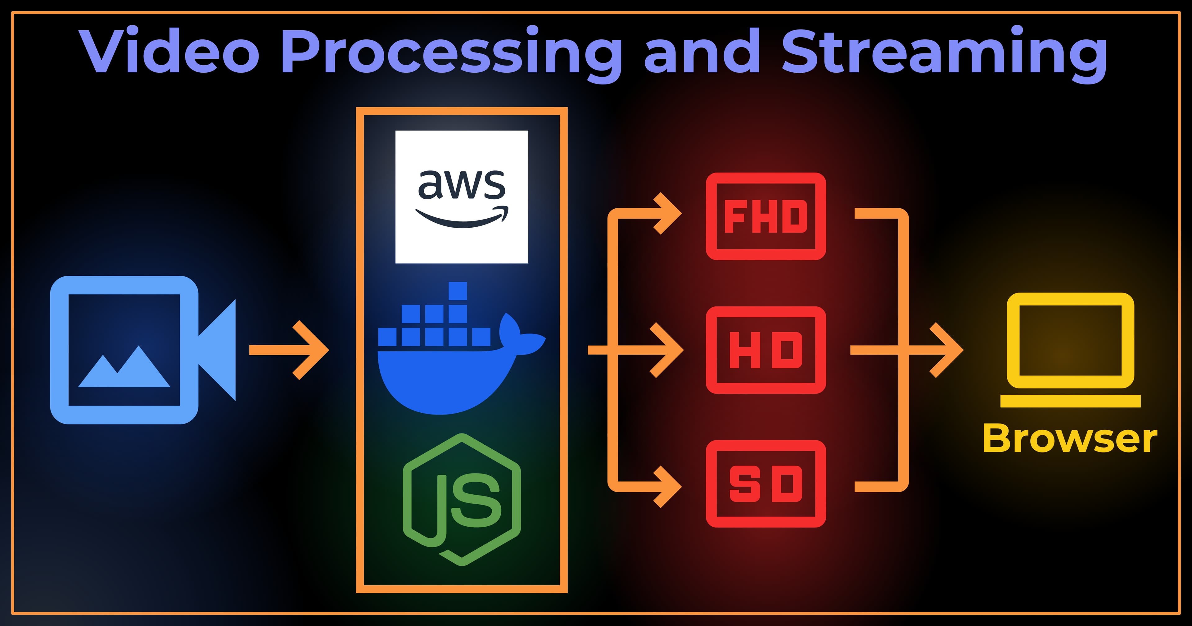 Scalable Video Processing and Streaming Pipeline with AWS